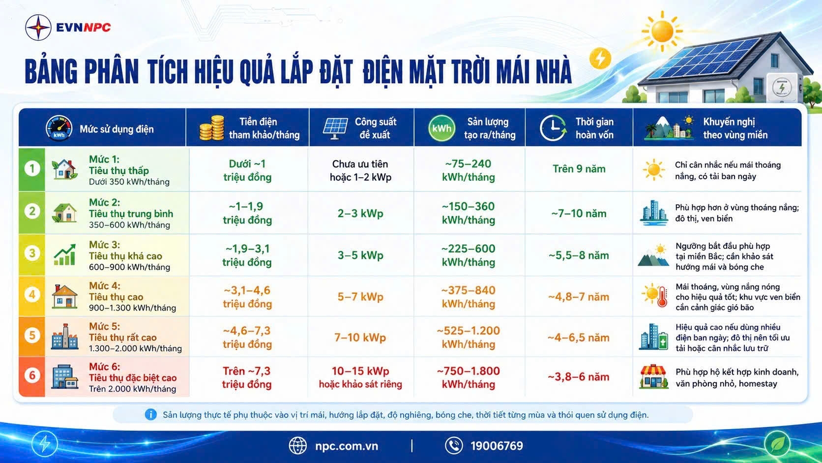 Điện mặt trời m&aacute;i nh&agrave; kết hợp lưu trữ l&agrave; giải ph&aacute;p quan trọng đảm bảo điện cho miền Bắc - Ảnh 3.