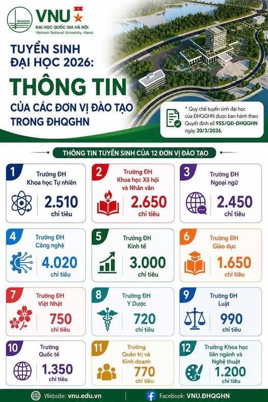 Đại học Quốc gia H&agrave; Nội tuyển hơn 21.000 chỉ ti&ecirc;u năm 2026 - Ảnh 2.