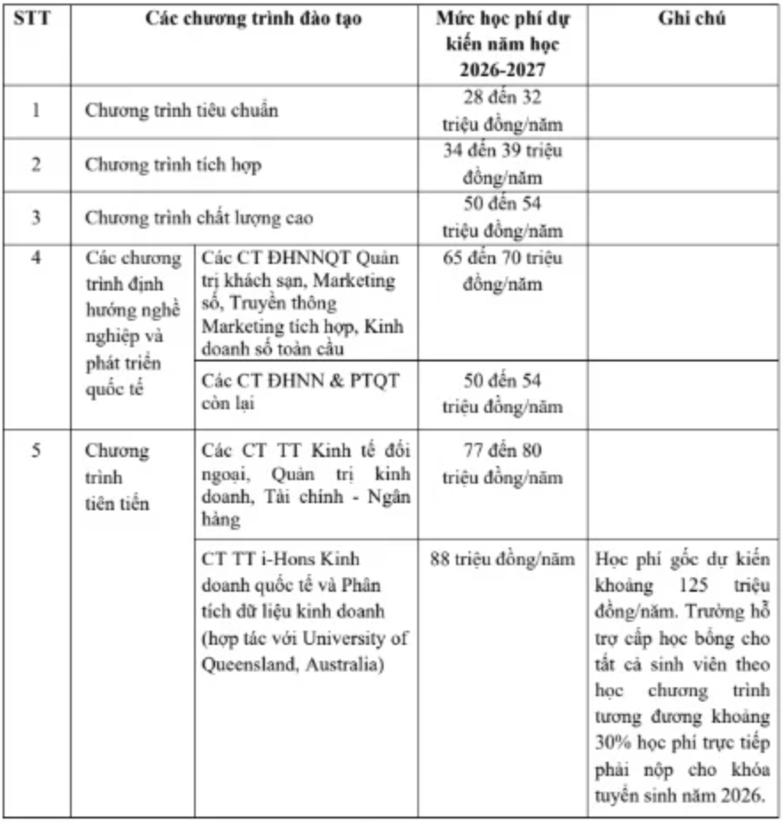 Loạt trường c&ocirc;ng bố học ph&iacute; đại học năm học 2026-2027 - Ảnh 2.