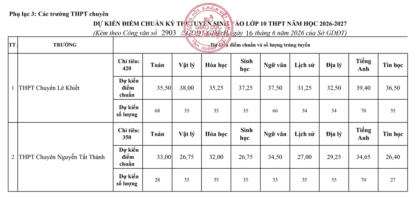 Nhiều địa phương công bố điểm thi lớp 10 năm 2026 - Ảnh 5.