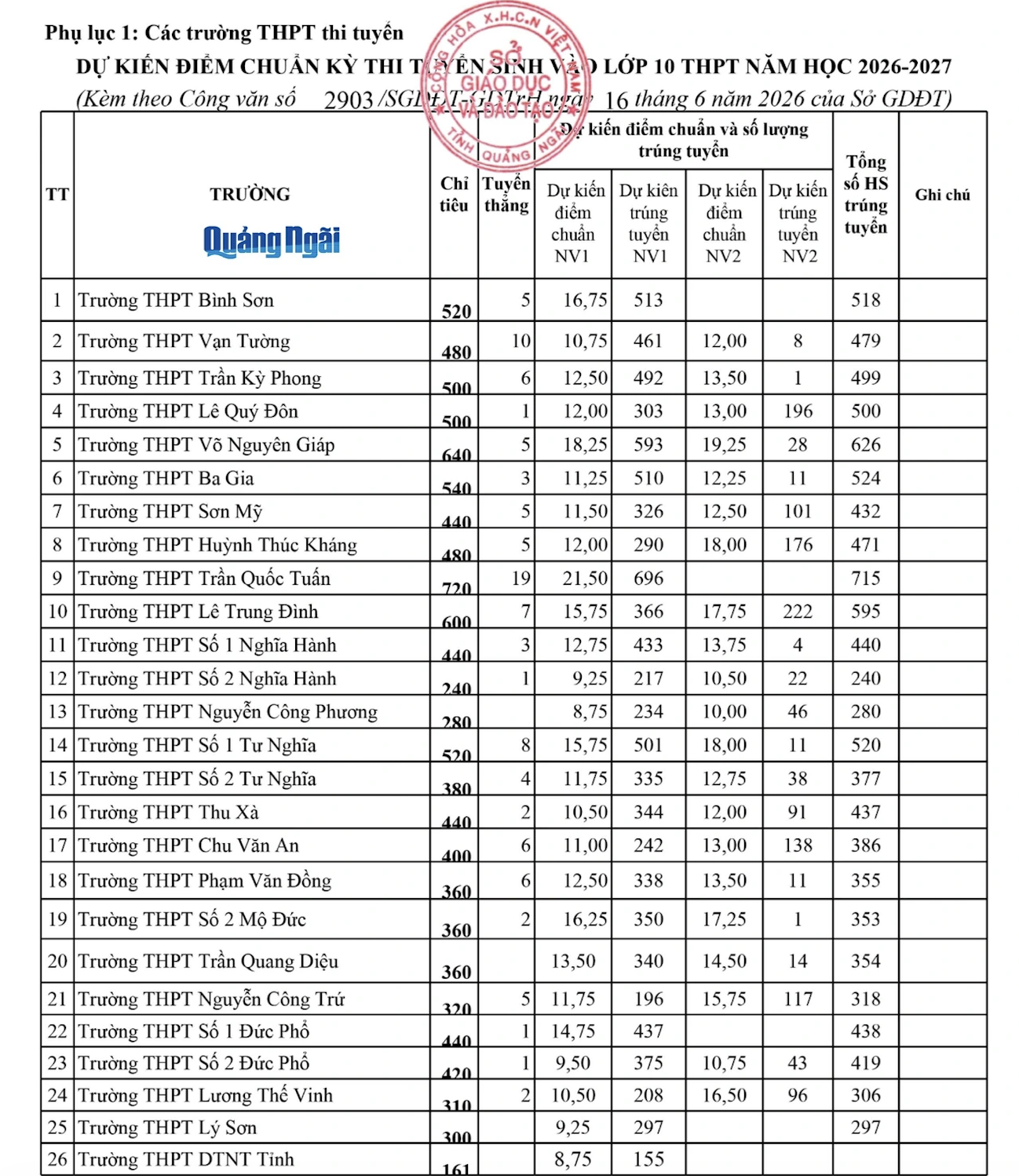 Nhiều địa phương công bố điểm thi lớp 10 năm 2026 - Ảnh 3.