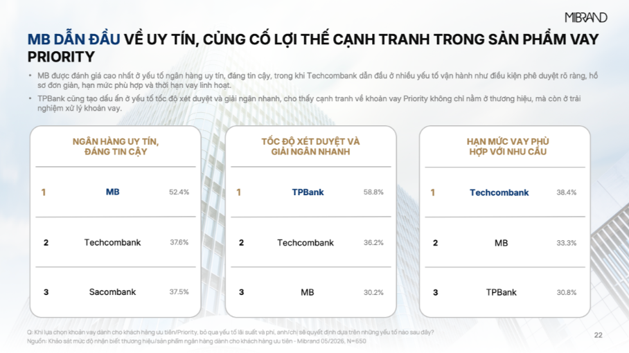 MB đạt Top 1 thương hiệu ng&acirc;n h&agrave;ng v&agrave; sản phẩm vay cấp vốn d&agrave;nh cho kh&aacute;ch h&agrave;ng ưu ti&ecirc;n - Ảnh 2.
