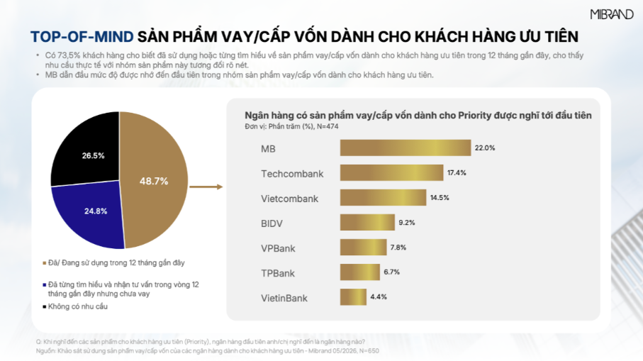 MB đạt Top 1 thương hiệu ng&acirc;n h&agrave;ng v&agrave; sản phẩm vay cấp vốn d&agrave;nh cho kh&aacute;ch h&agrave;ng ưu ti&ecirc;n - Ảnh 3.