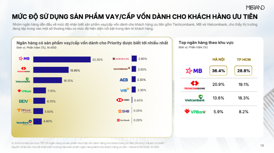 MB đạt Top 1 thương hiệu ng&acirc;n h&agrave;ng v&agrave; sản phẩm vay cấp vốn d&agrave;nh cho kh&aacute;ch h&agrave;ng ưu ti&ecirc;n - Ảnh 4.