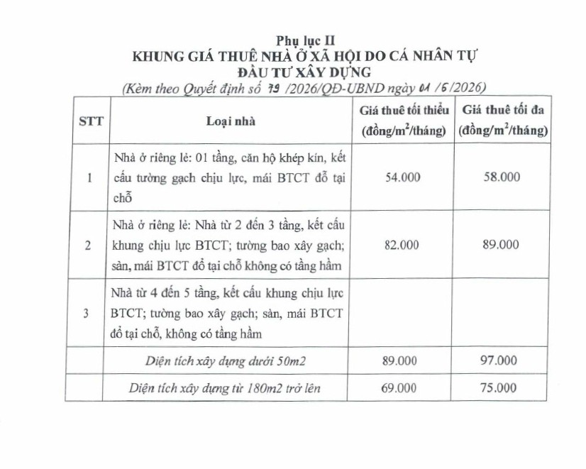 Đà Nẵng áp giá thuê chung cư, nhà trọ do tư nhân đầu tư xây dựng thấp nhất 54.000 đồng/m2- Ảnh 3.