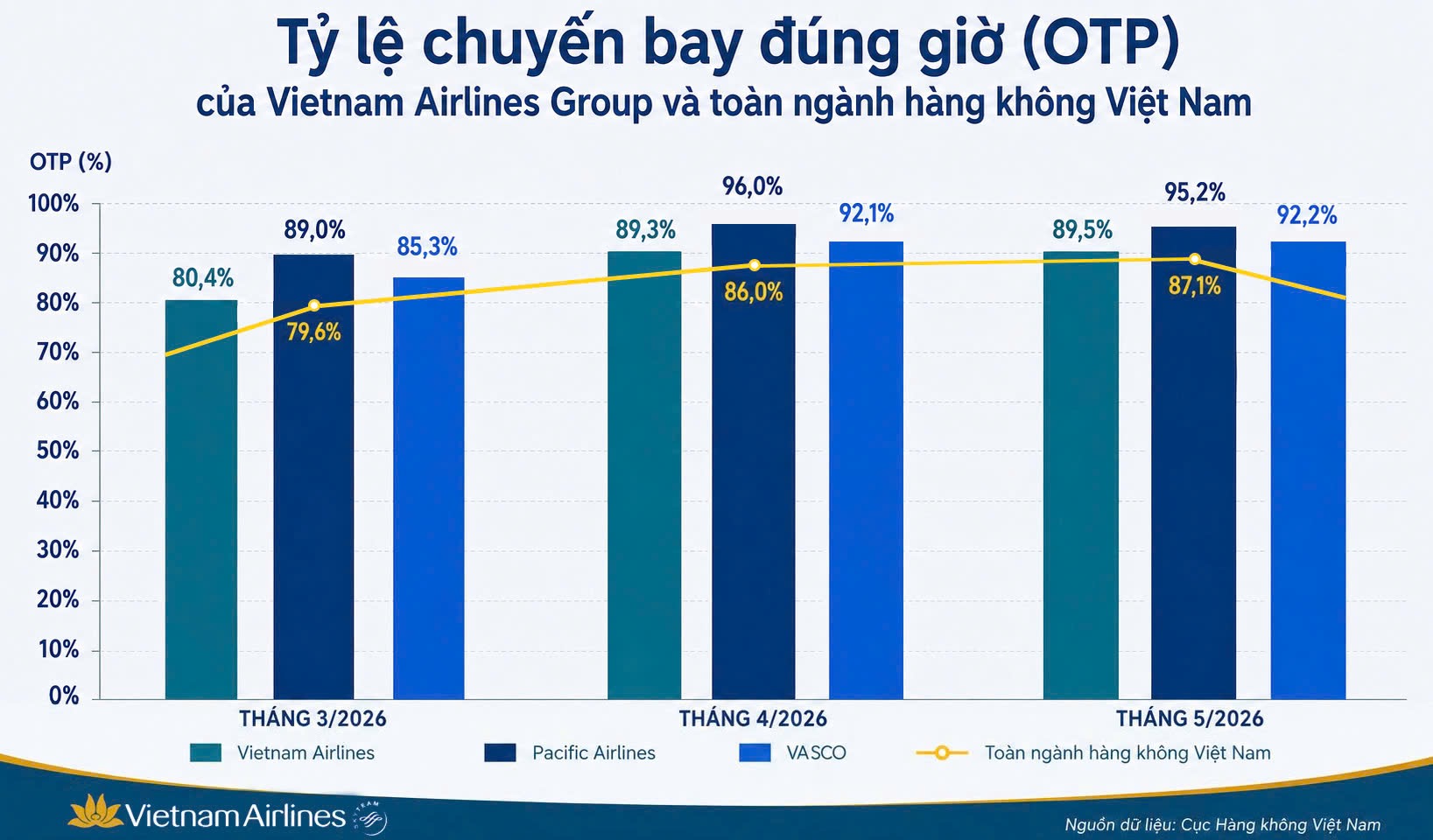 Vietnam Airlines Group tiếp tục dẫn đầu về tỷ lệ bay đ&uacute;ng giờ - Ảnh 1.