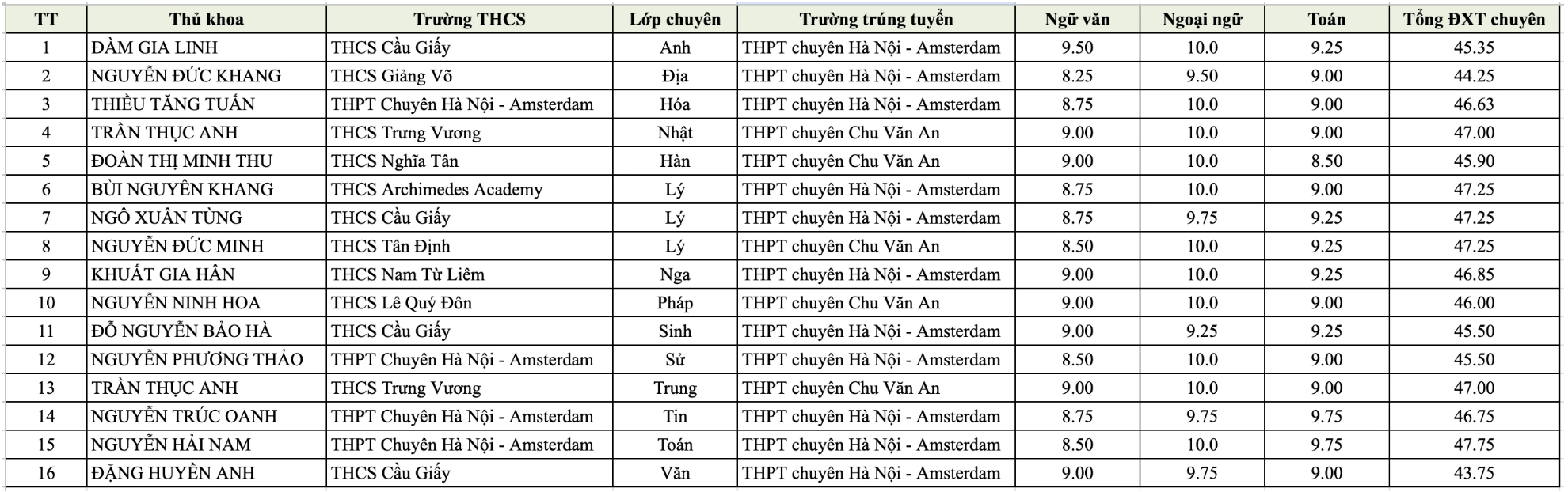 H&agrave; Nội c&ocirc;ng bố danh s&aacute;ch 15 thủ khoa lớp 10 chuy&ecirc;n - Ảnh 2.