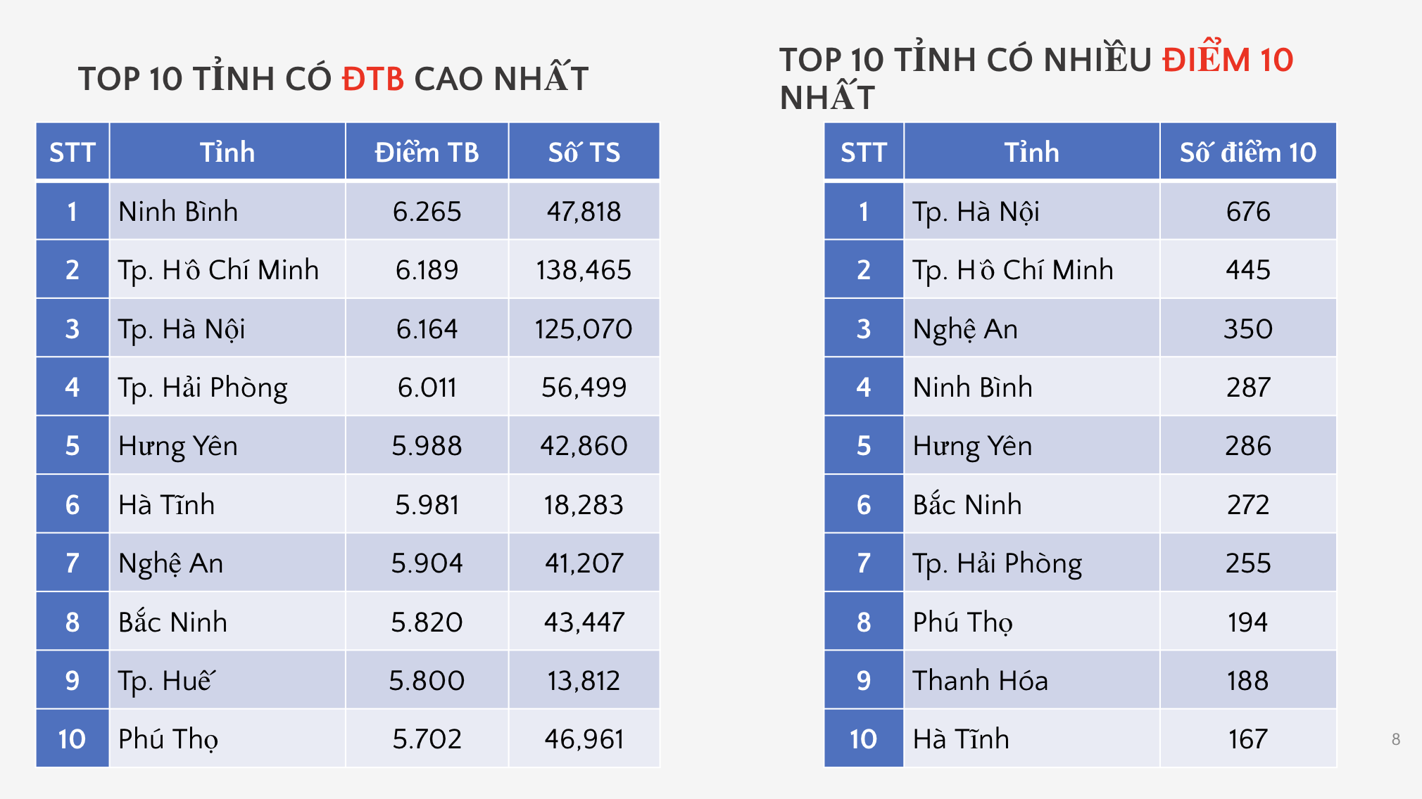 Bộ GD&ĐT c&ocirc;ng bố phổ điểm c&aacute;c m&ocirc;n thi tốt nghiệp THPT 2026 - Ảnh 5.