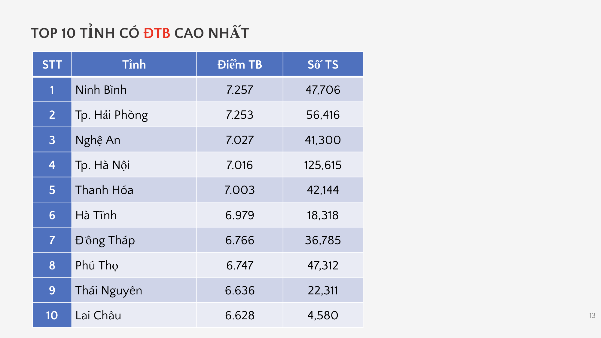 Bộ GD&ĐT c&ocirc;ng bố phổ điểm c&aacute;c m&ocirc;n thi tốt nghiệp THPT 2026 - Ảnh 9.