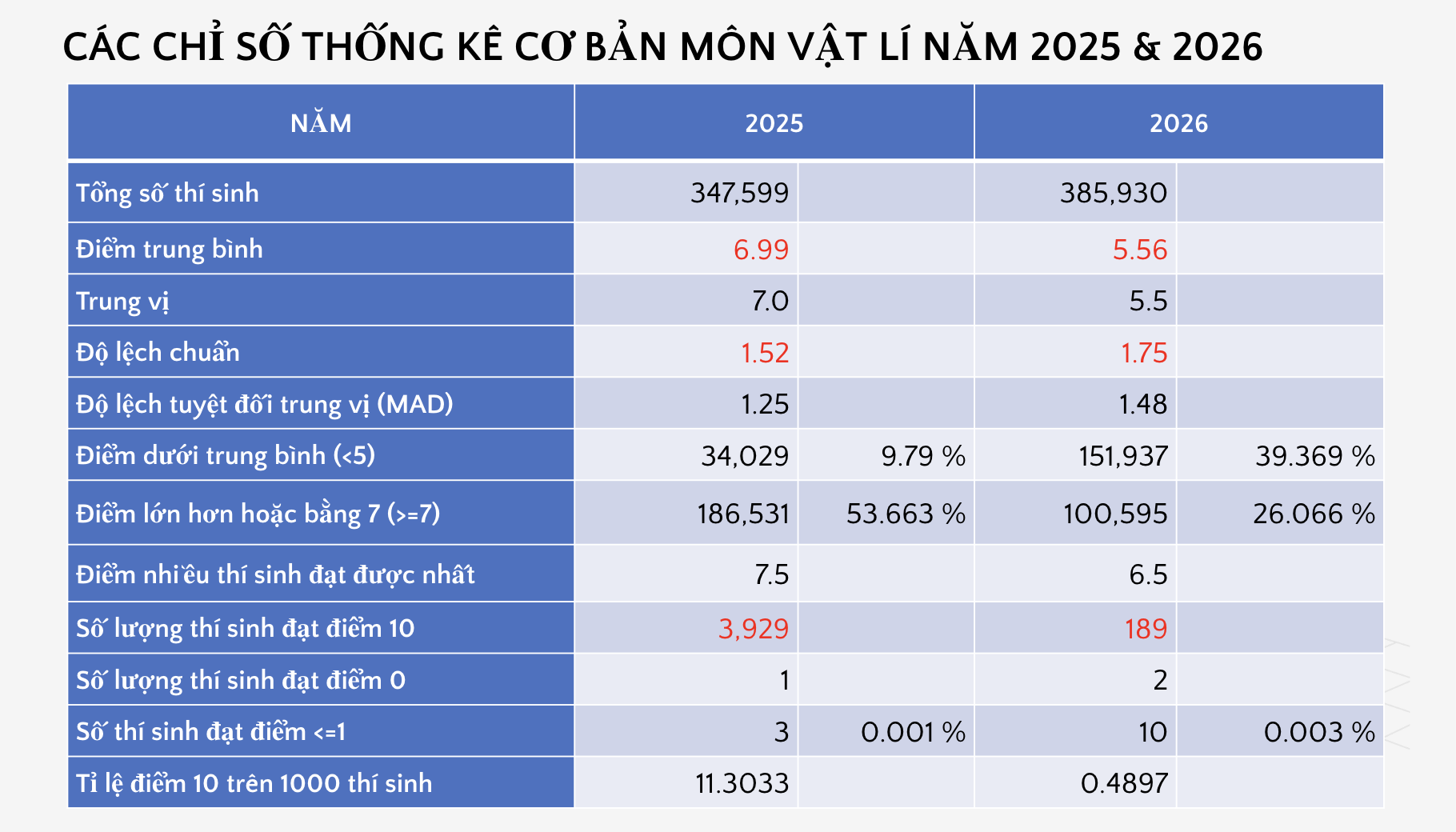 Bộ GD&ĐT c&ocirc;ng bố phổ điểm c&aacute;c m&ocirc;n thi tốt nghiệp THPT 2026 - Ảnh 11.