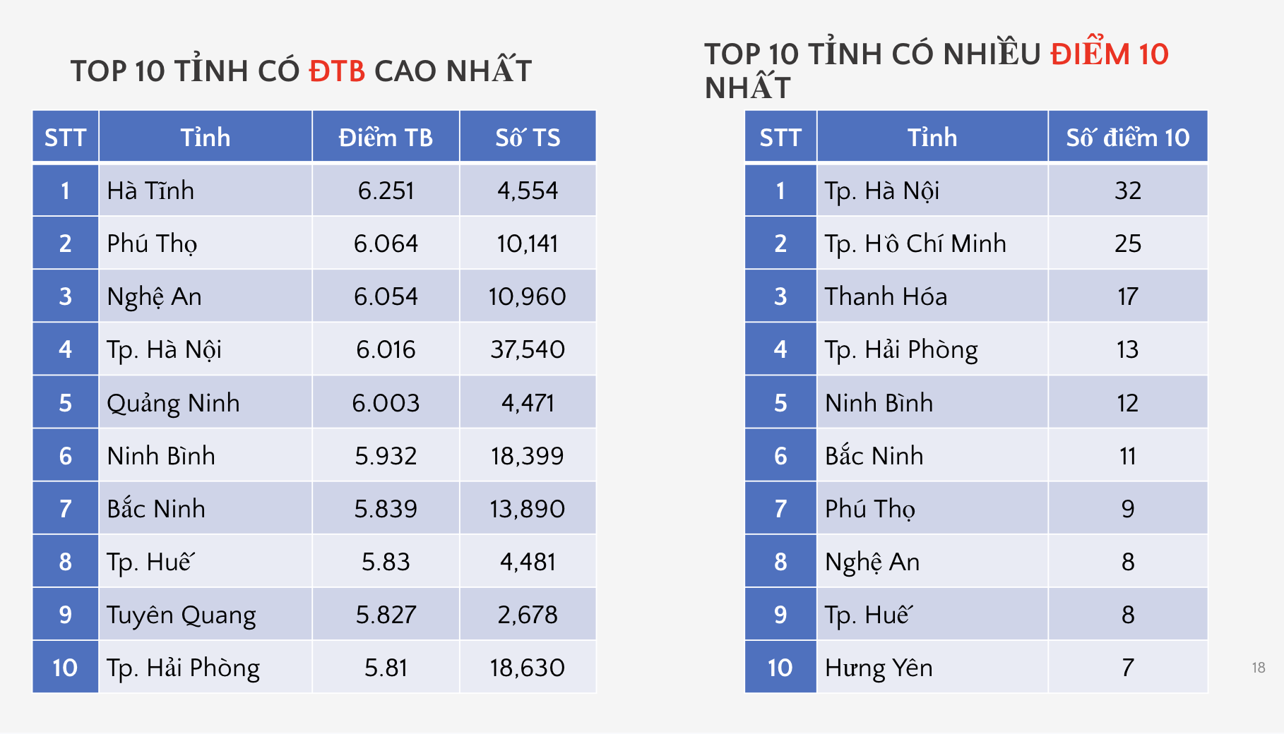 Bộ GD&ĐT c&ocirc;ng bố phổ điểm c&aacute;c m&ocirc;n thi tốt nghiệp THPT 2026 - Ảnh 13.