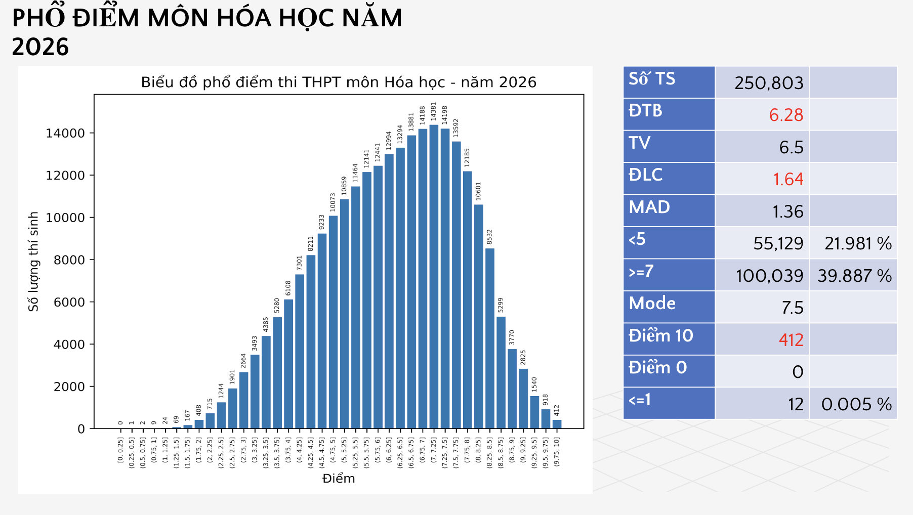 Bộ GD&ĐT c&ocirc;ng bố phổ điểm c&aacute;c m&ocirc;n thi tốt nghiệp THPT 2026 - Ảnh 14.