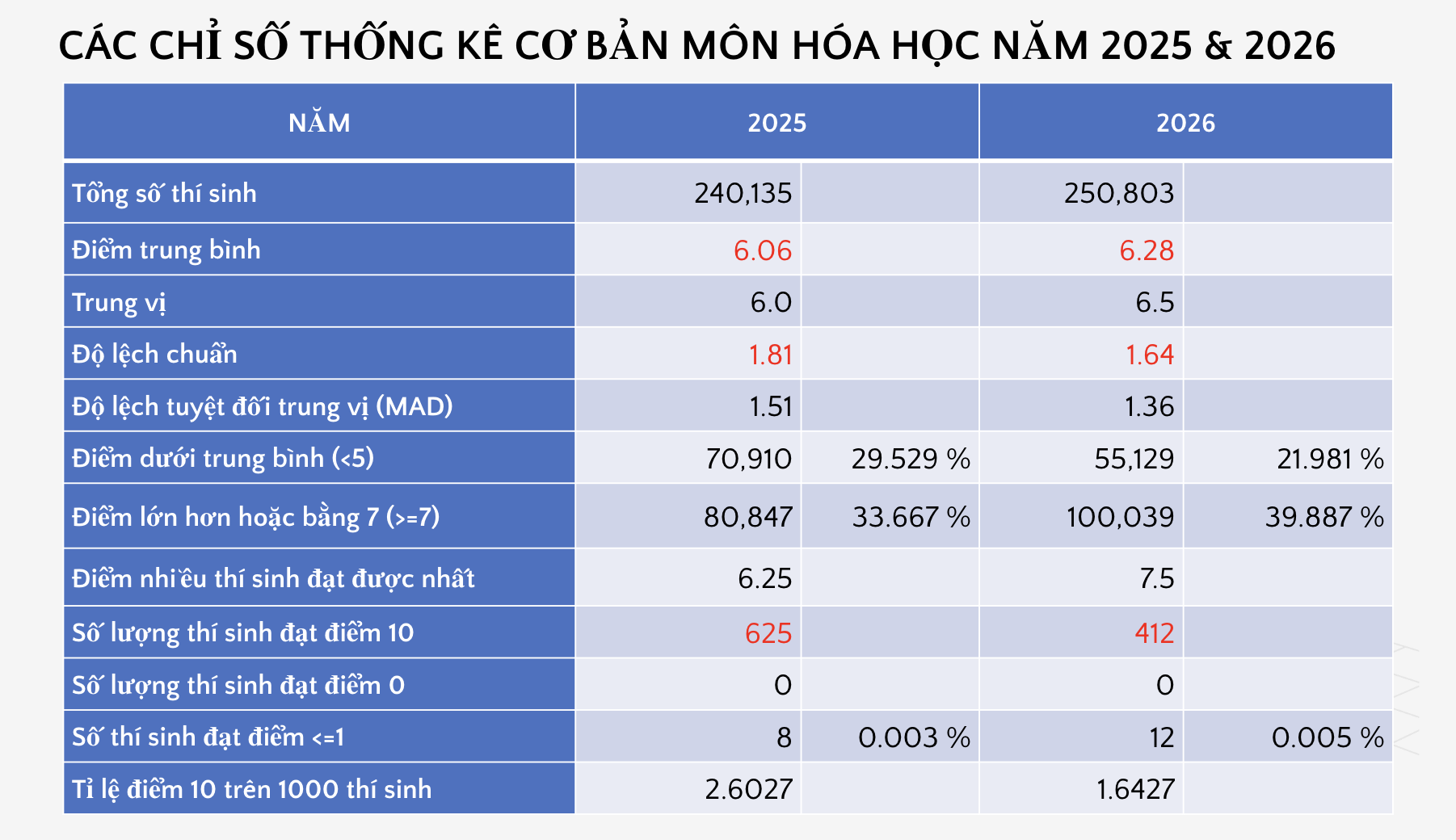 Bộ GD&ĐT c&ocirc;ng bố phổ điểm c&aacute;c m&ocirc;n thi tốt nghiệp THPT 2026 - Ảnh 15.