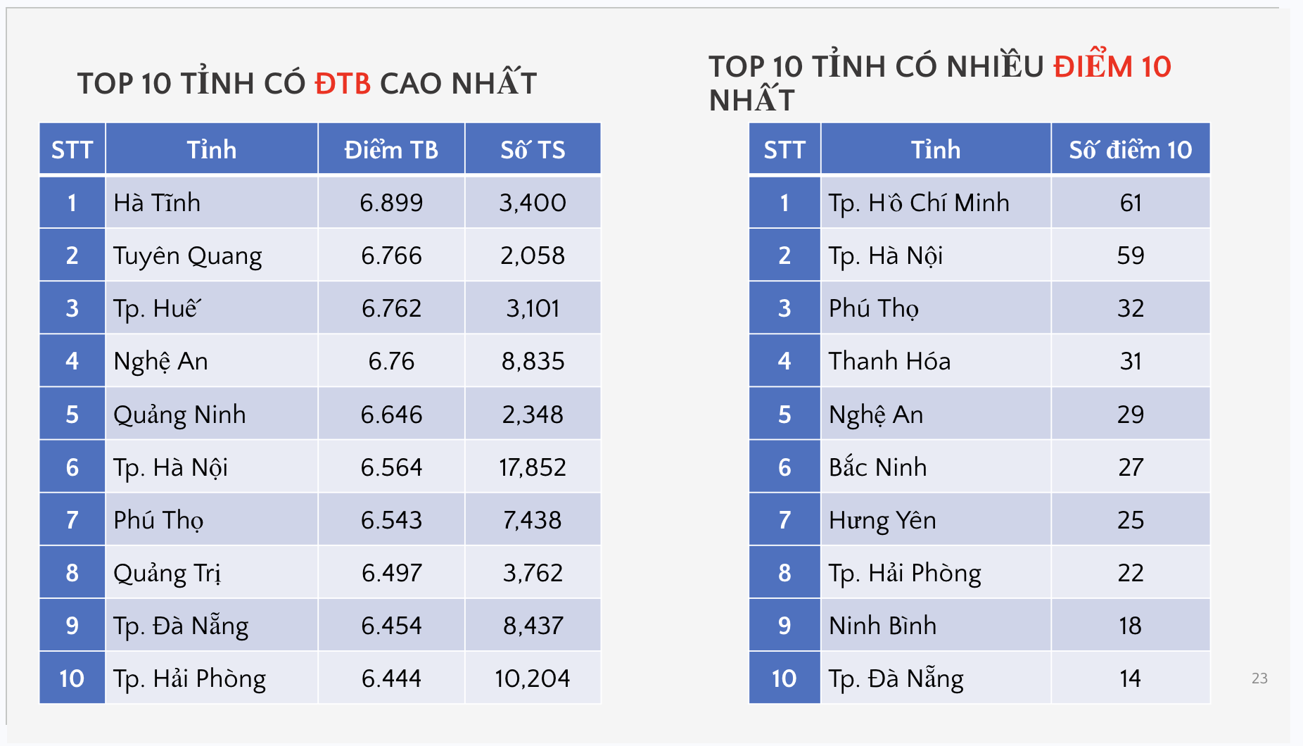 Bộ GD&ĐT c&ocirc;ng bố phổ điểm c&aacute;c m&ocirc;n thi tốt nghiệp THPT 2026 - Ảnh 17.