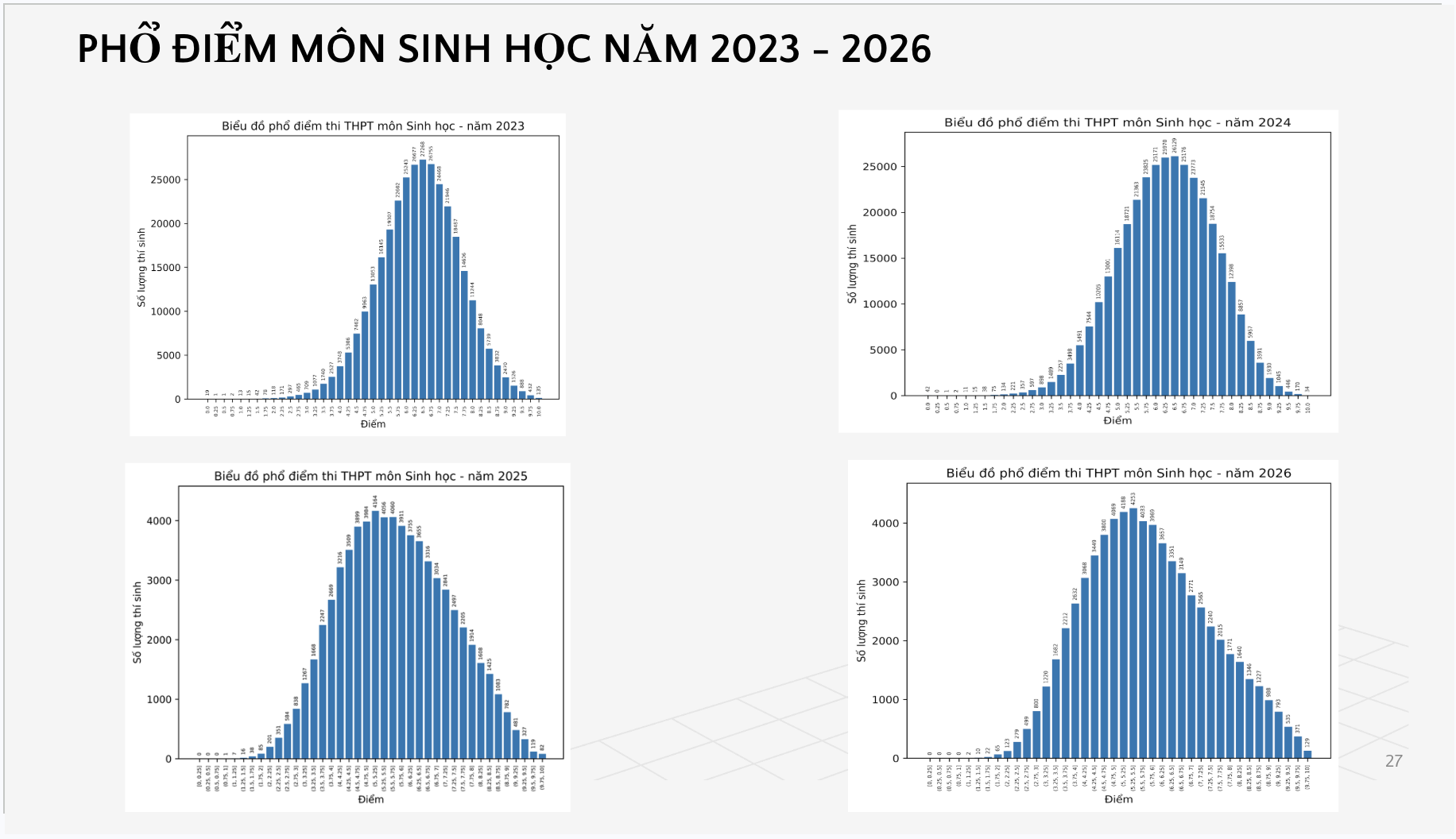 Bộ GD&ĐT c&ocirc;ng bố phổ điểm c&aacute;c m&ocirc;n thi tốt nghiệp THPT 2026 - Ảnh 20.