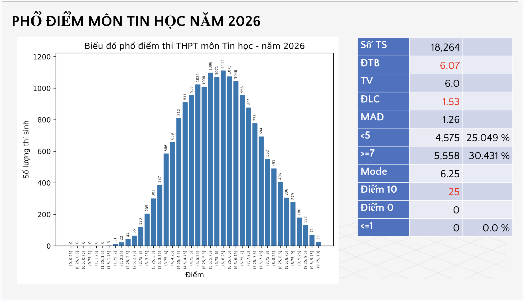 Bộ GD&ĐT c&ocirc;ng bố phổ điểm c&aacute;c m&ocirc;n thi tốt nghiệp THPT 2026 - Ảnh 22.