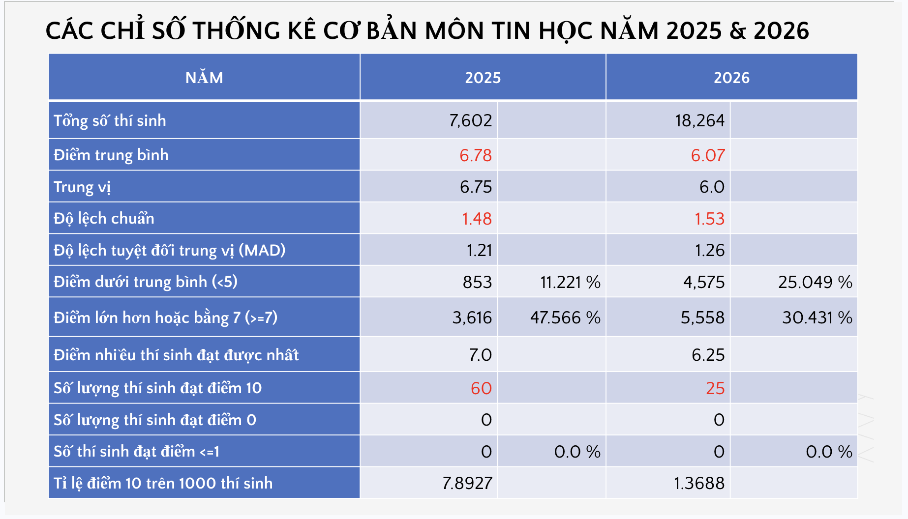 Bộ GD&ĐT c&ocirc;ng bố phổ điểm c&aacute;c m&ocirc;n thi tốt nghiệp THPT 2026 - Ảnh 23.
