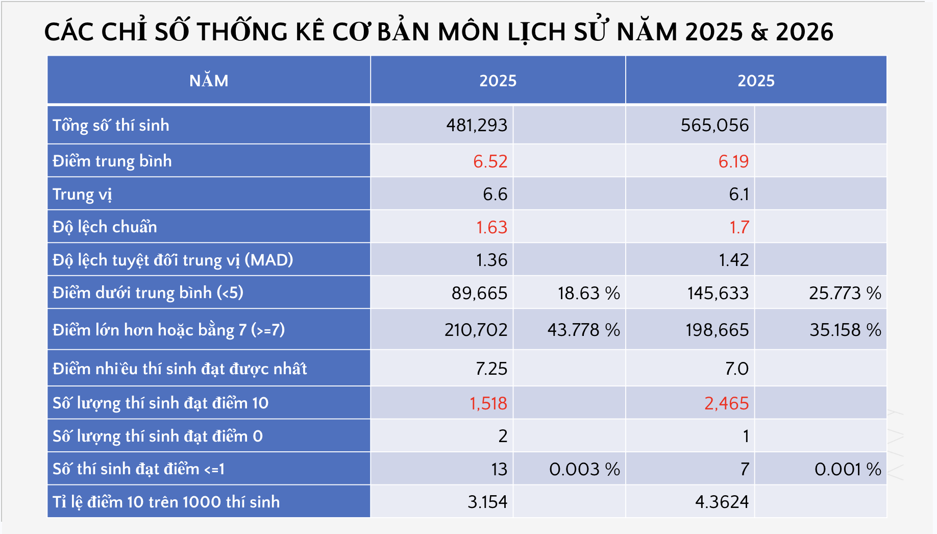 Bộ GD&ĐT c&ocirc;ng bố phổ điểm c&aacute;c m&ocirc;n thi tốt nghiệp THPT 2026 - Ảnh 27.