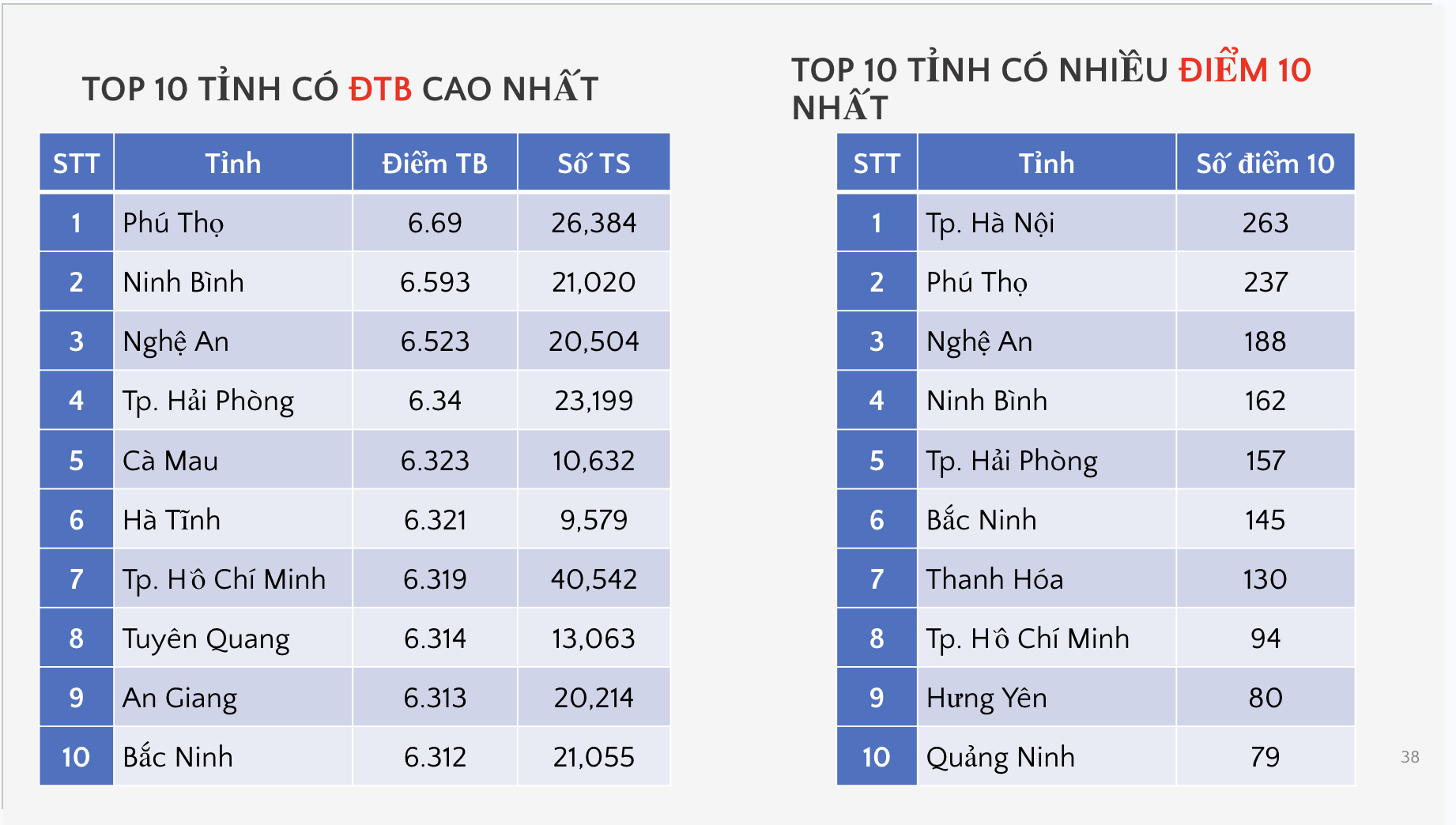 Bộ GD&ĐT c&ocirc;ng bố phổ điểm c&aacute;c m&ocirc;n thi tốt nghiệp THPT 2026 - Ảnh 29.
