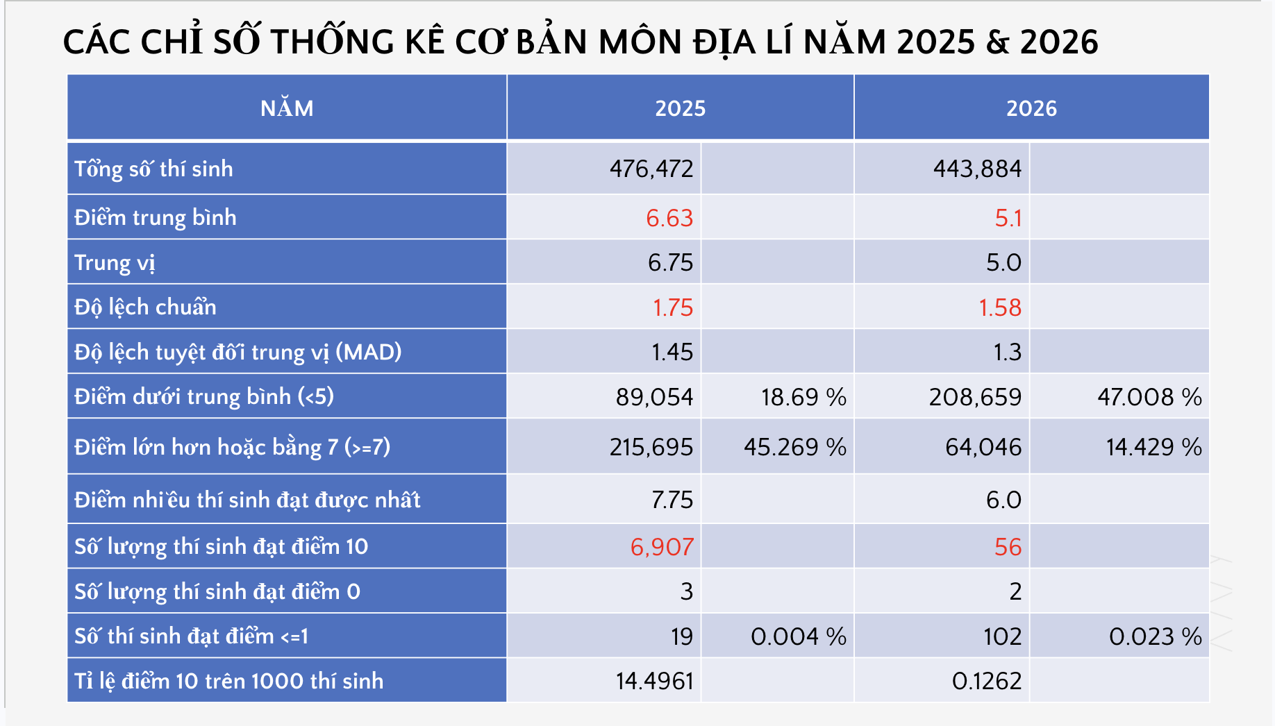 Bộ GD&ĐT c&ocirc;ng bố phổ điểm c&aacute;c m&ocirc;n thi tốt nghiệp THPT 2026 - Ảnh 31.