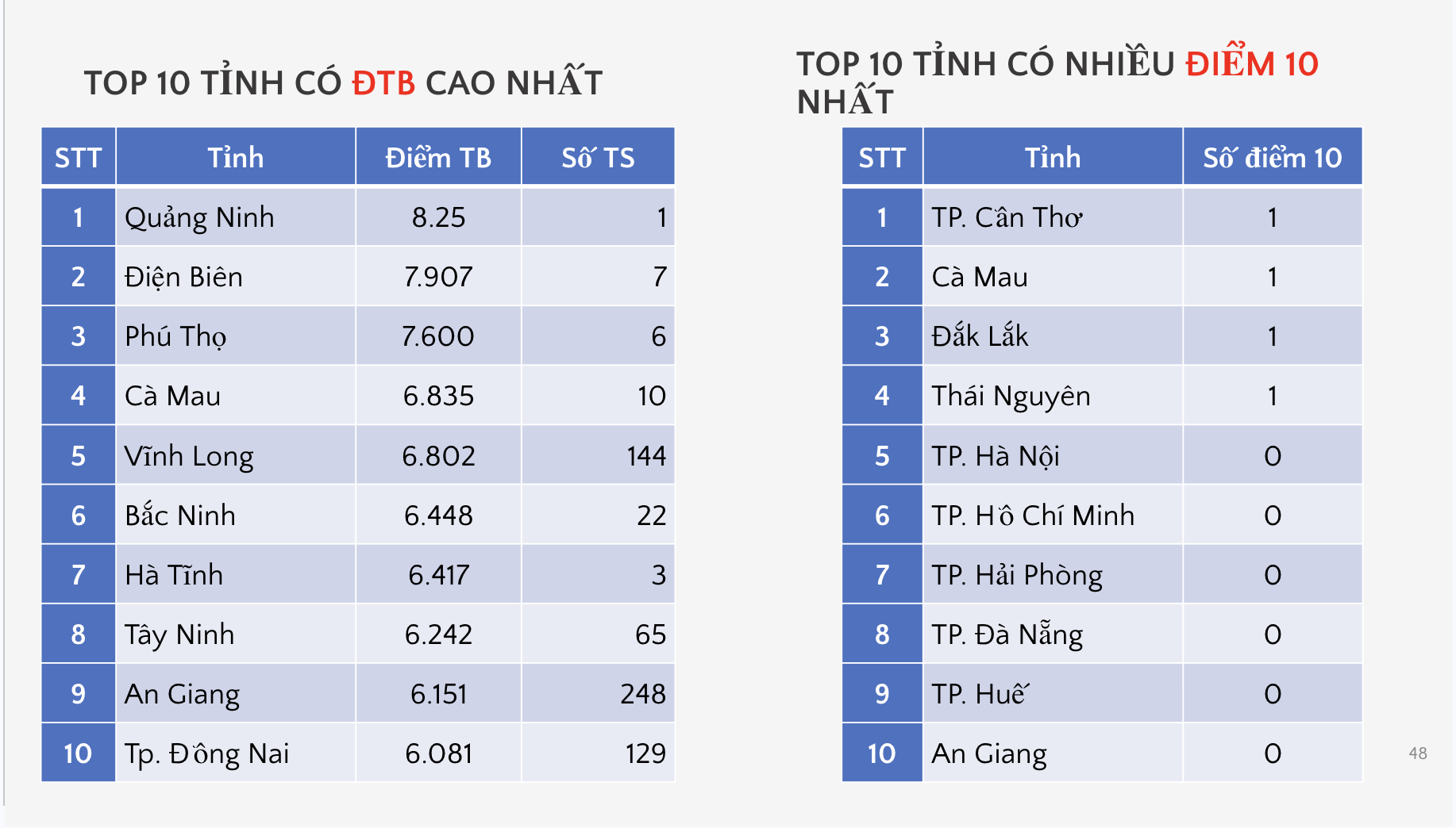 Bộ GD&ĐT c&ocirc;ng bố phổ điểm c&aacute;c m&ocirc;n thi tốt nghiệp THPT 2026 - Ảnh 37.
