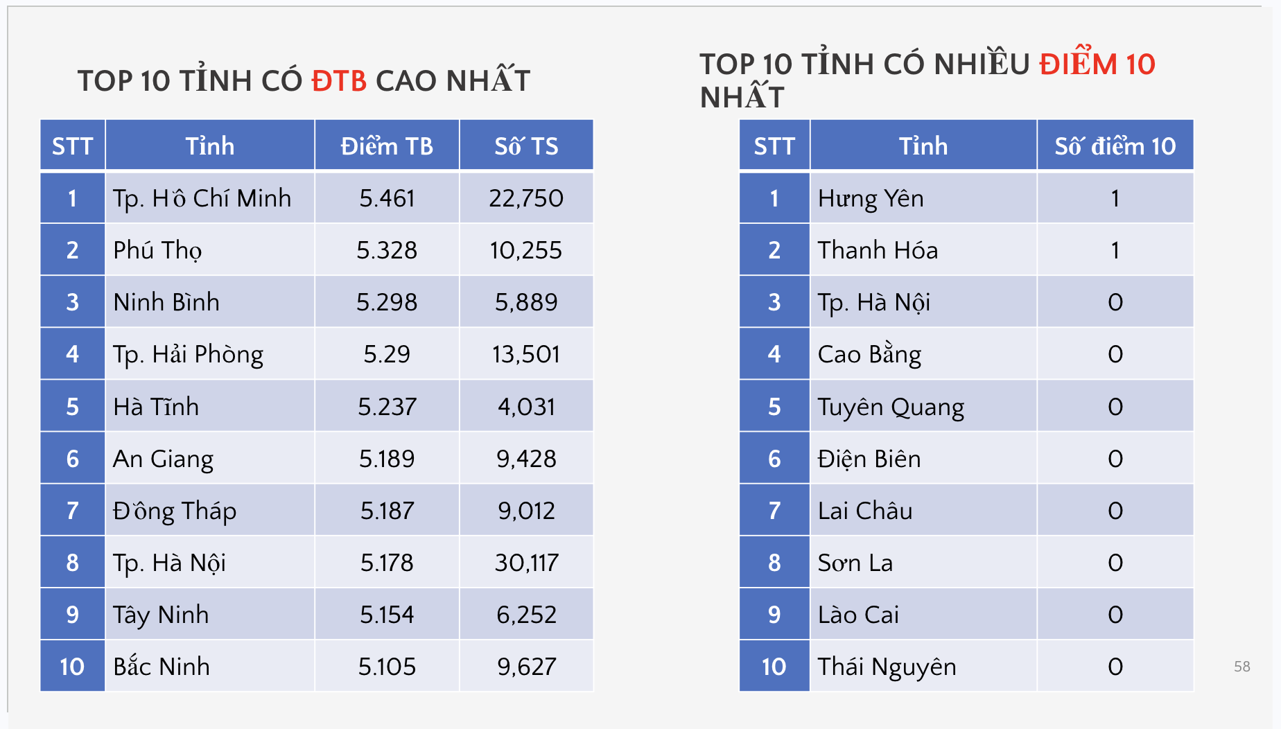 Bộ GD&ĐT c&ocirc;ng bố phổ điểm c&aacute;c m&ocirc;n thi tốt nghiệp THPT 2026 - Ảnh 46.