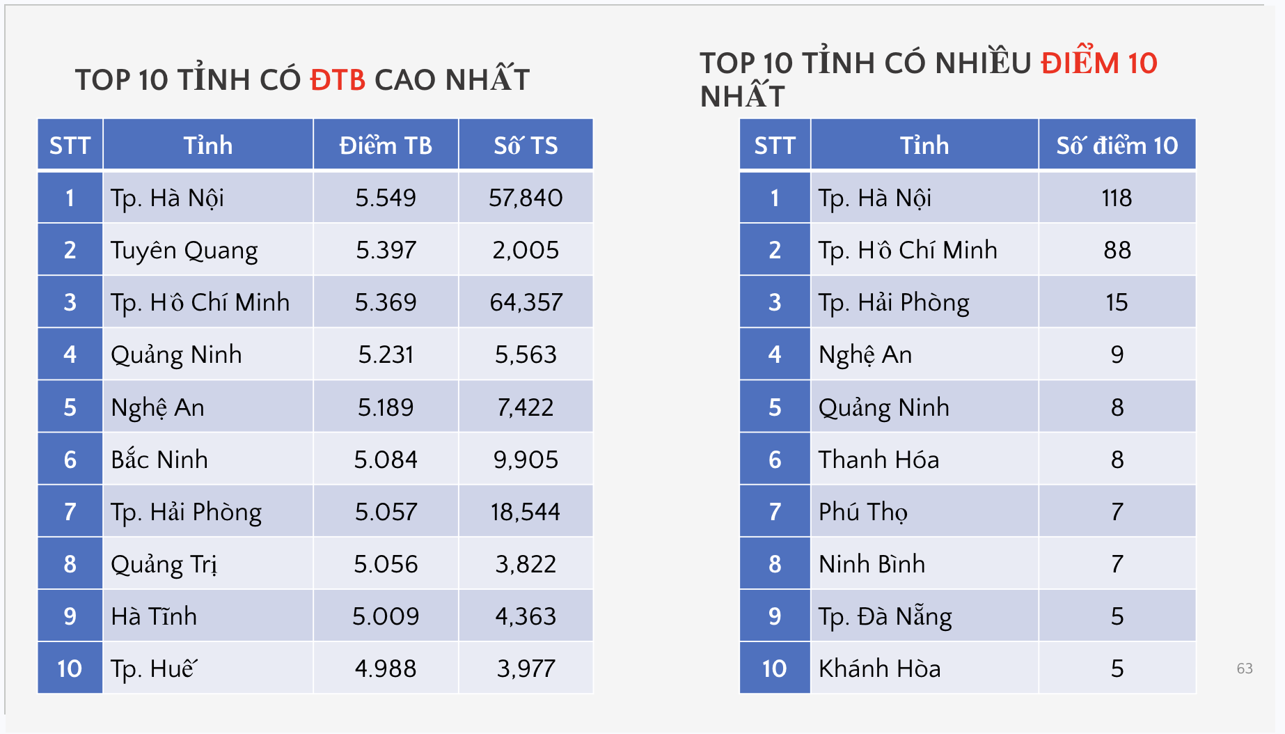 Bộ GD&ĐT c&ocirc;ng bố phổ điểm c&aacute;c m&ocirc;n thi tốt nghiệp THPT 2026 - Ảnh 50.