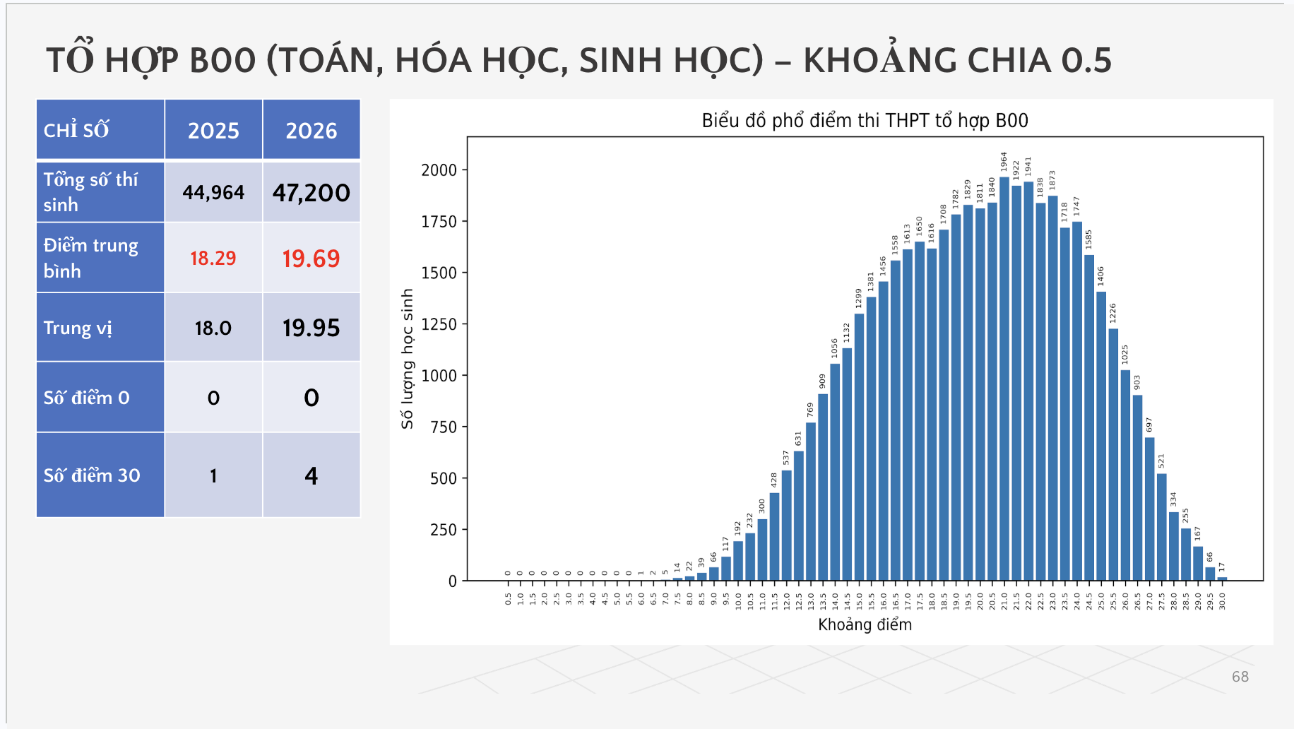 Bộ GD&ĐT c&ocirc;ng bố phổ điểm c&aacute;c m&ocirc;n thi tốt nghiệp THPT 2026 - Ảnh 54.