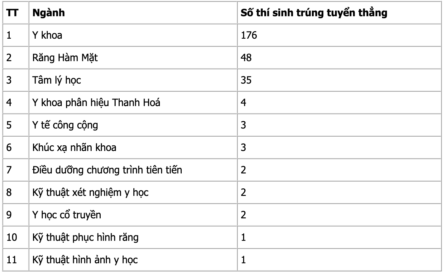 Hai đại học Y lớn tuyển thẳng hơn 300 th&iacute; sinh giải quốc gia, quốc tế - Ảnh 2.