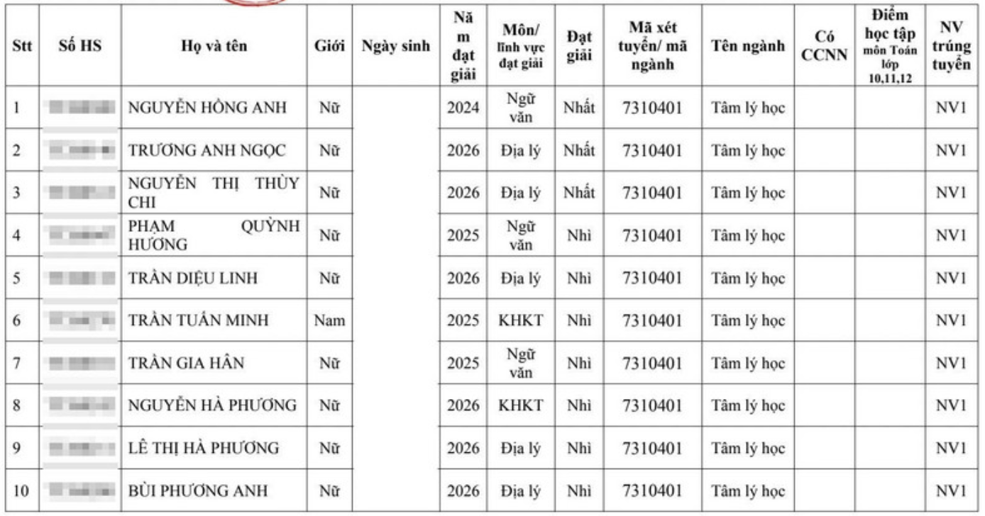 Hai đại học Y lớn tuyển thẳng hơn 300 th&iacute; sinh giải quốc gia, quốc tế - Ảnh 3.