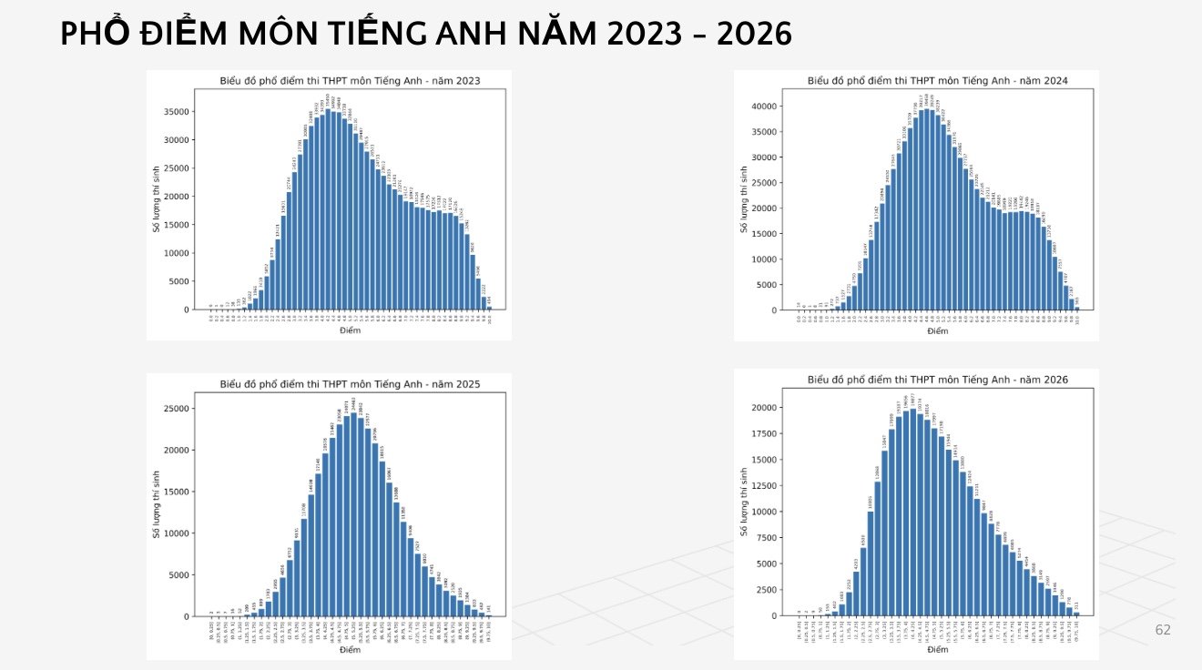Bộ GD&ĐT c&ocirc;ng bố phổ điểm c&aacute;c m&ocirc;n thi tốt nghiệp THPT 2026 - Ảnh 49.