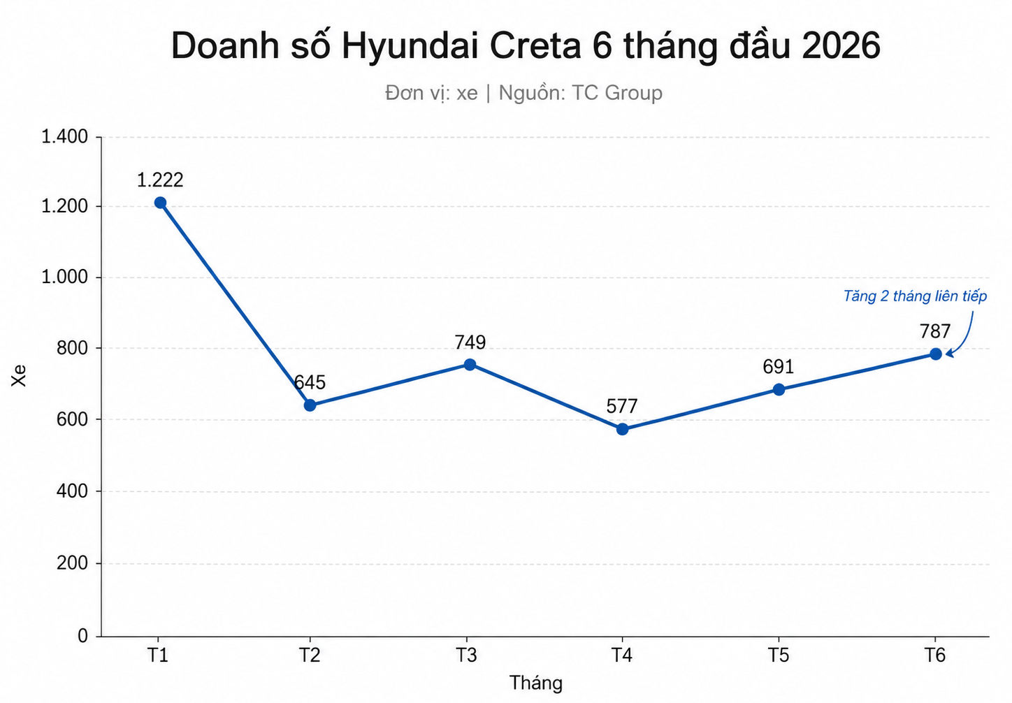 Creta tăng hai th&aacute;ng liền, Hyundai giảm doanh số - Ảnh 2.