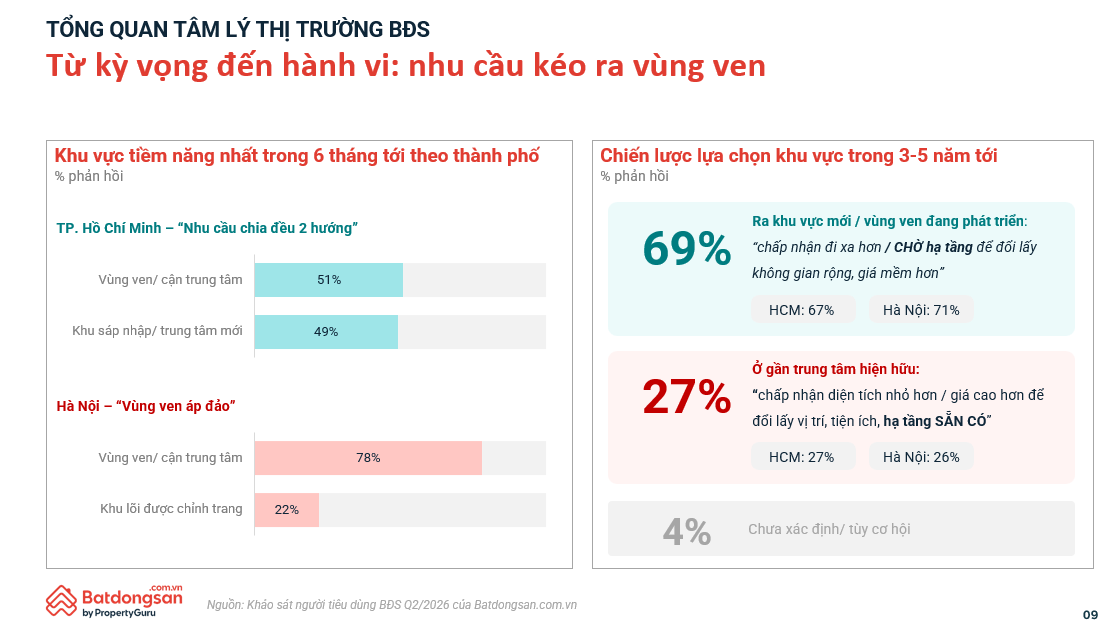 Tâm lý thị trường bất động sản 2026: Nguồn cảm hứng mới cho người mua - Ảnh 3.