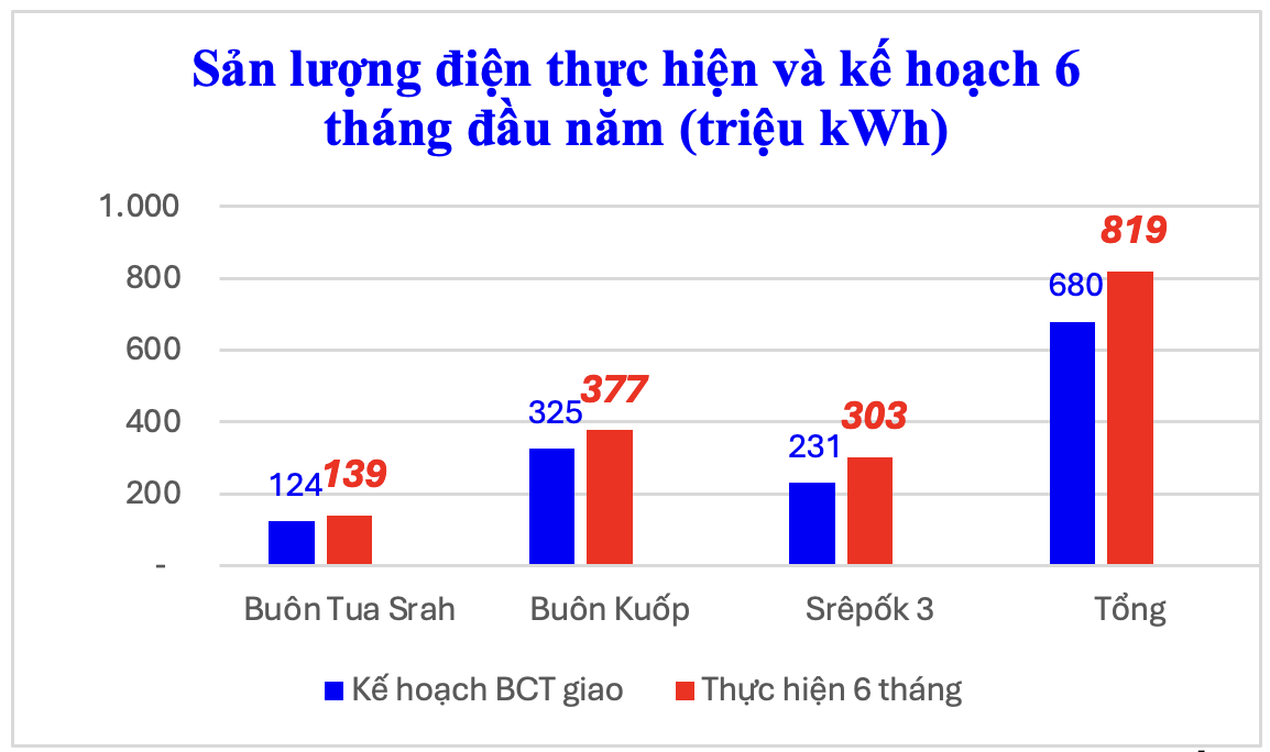 Công ty Thủy điện Buôn Kuốp sản xuất vượt 20% kế hoạch 6 tháng đầu năm 2026 - Ảnh 2.