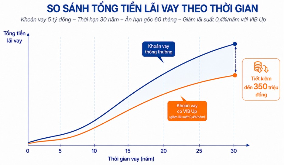 VIB Up: Một quyết định trước ngày giải ngân tạo khác biệt suốt thời gian trả nợ - Ảnh 3.