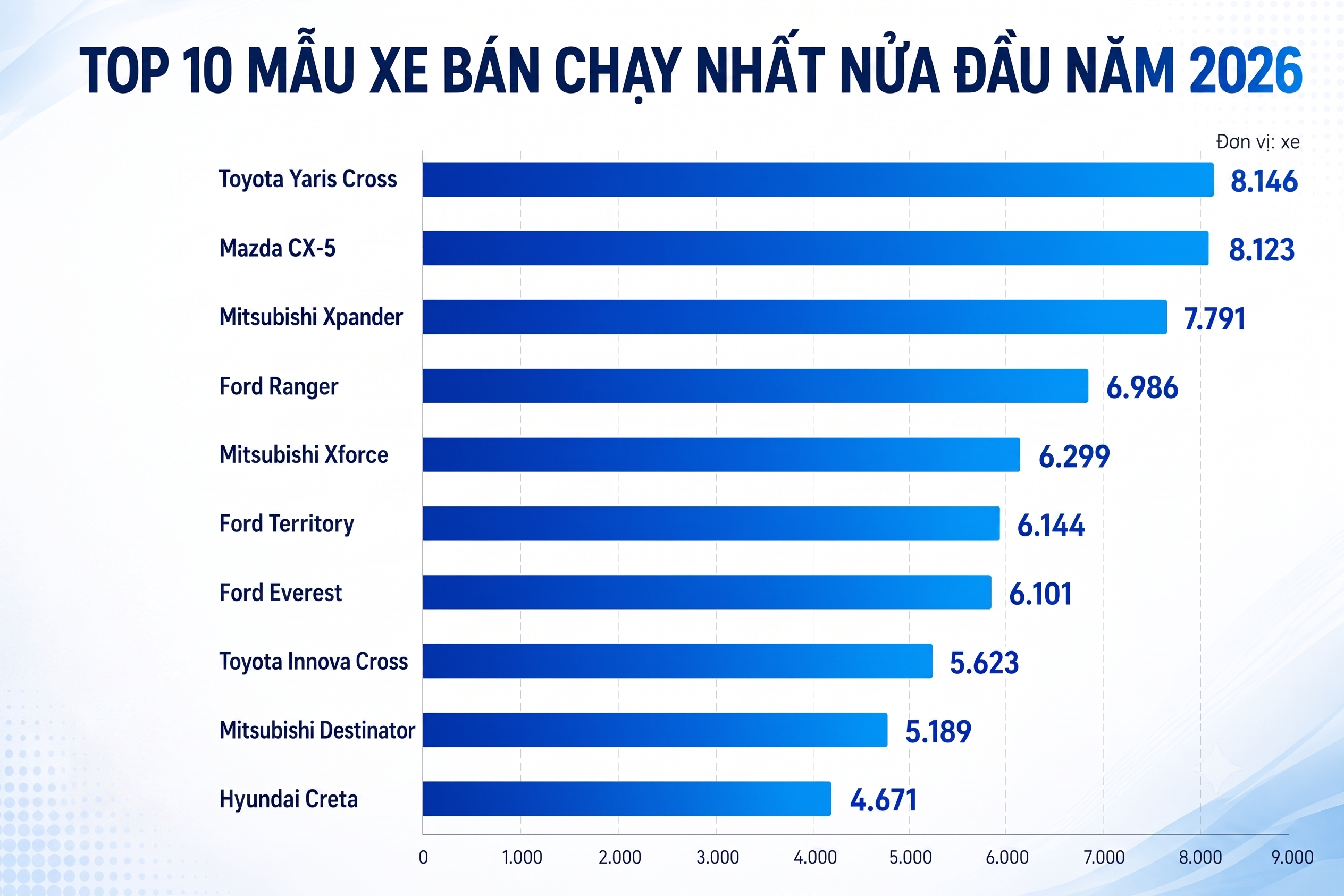 Xe Nhật dẫn đầu doanh số ô tô tại Việt Nam nửa đầu năm 2026 - Ảnh 3.