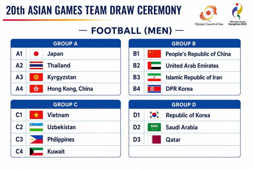 U23 Việt Nam rơi vào bảng đấu nhiều thách thức tại ASIAD 2026 - Ảnh 1.