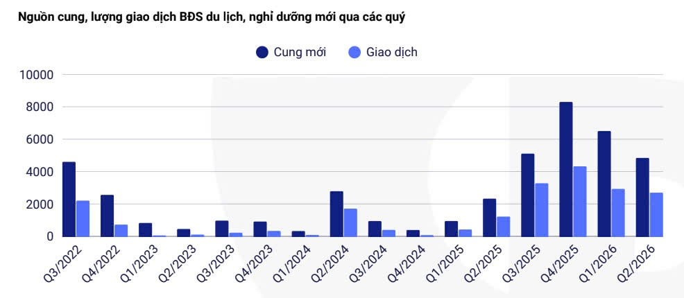 Bất động sản du lịch nghỉ dưỡng phục hồi mạnh mẽ trong năm 2026 - Ảnh 1.