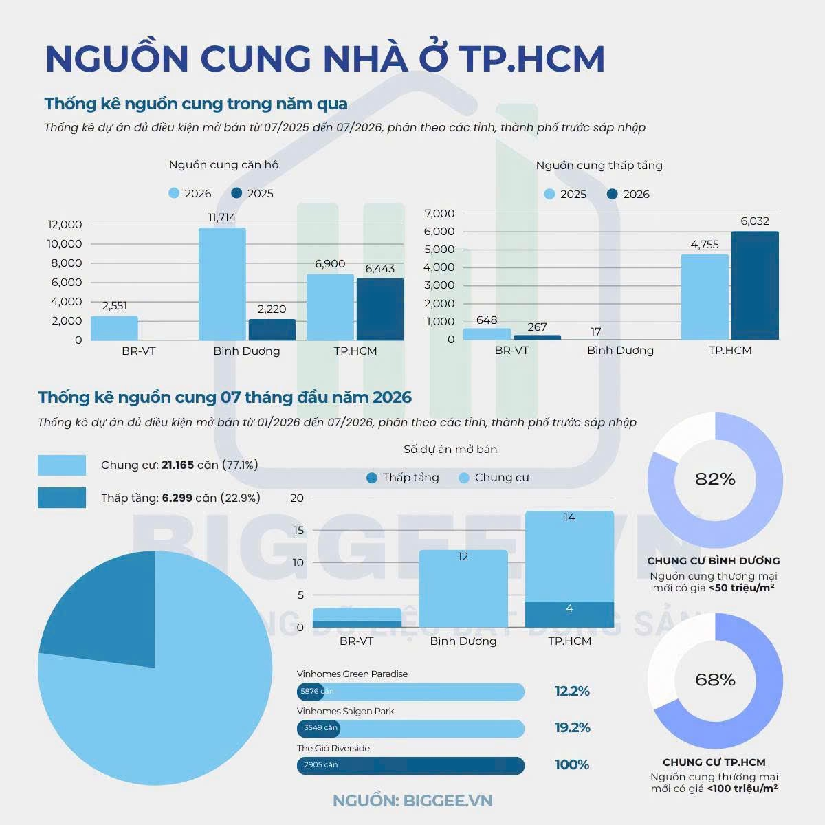 Nguồn cung nh&agrave; ở TP . HCM phục hồi mạnh mẽ sau 1 năm s&aacute;p nhập - Ảnh 1.