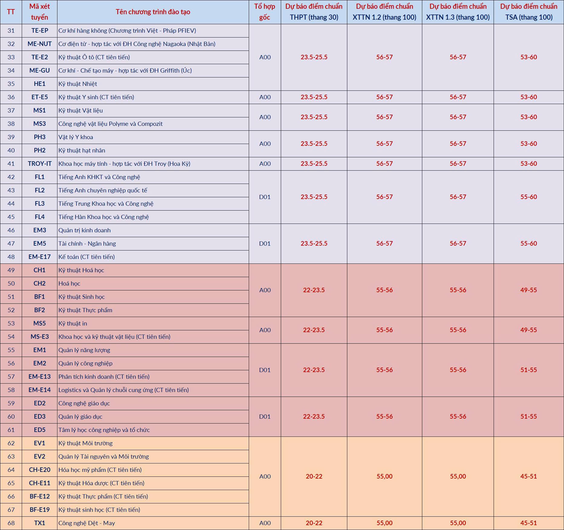 Điểm chuẩn 68 chương tr&igrave;nh của Đại học B&aacute;ch khoa H&agrave; Nội dự kiến từ 20 điểm - Ảnh 3.