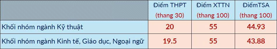 Điểm chuẩn 68 chương tr&igrave;nh của Đại học B&aacute;ch khoa H&agrave; Nội dự kiến từ 20 điểm - Ảnh 2.
