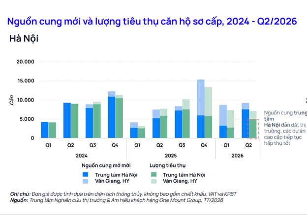 Gi&aacute; b&aacute;n chung cư tại H&agrave; Nội đi ngang, TP.HCM s&ocirc;i động tại c&aacute;c khu vực mở rộng - Ảnh 1.
