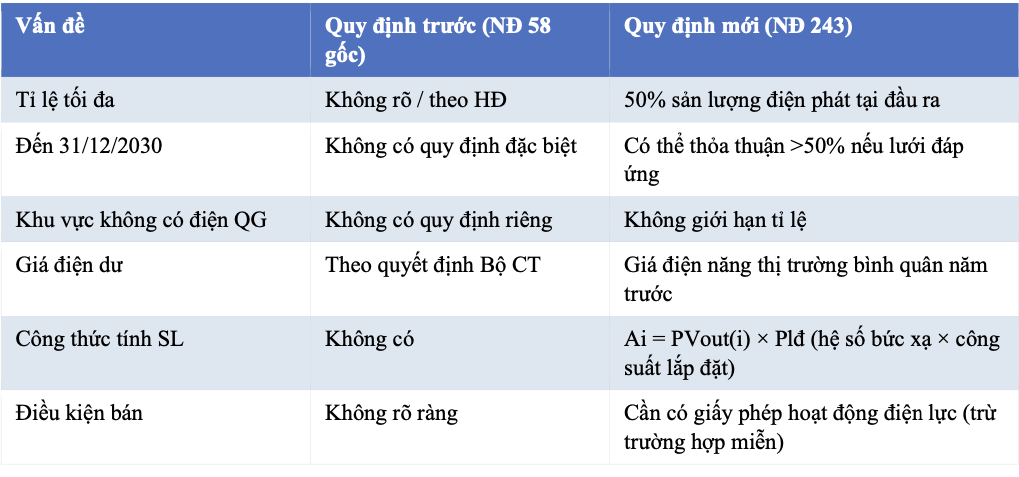 Điểm mới quan trọng khi lắp điện mặt trời m&aacute;i nh&agrave; tự sản xuất, tự ti&ecirc;u thụ - Ảnh 2.