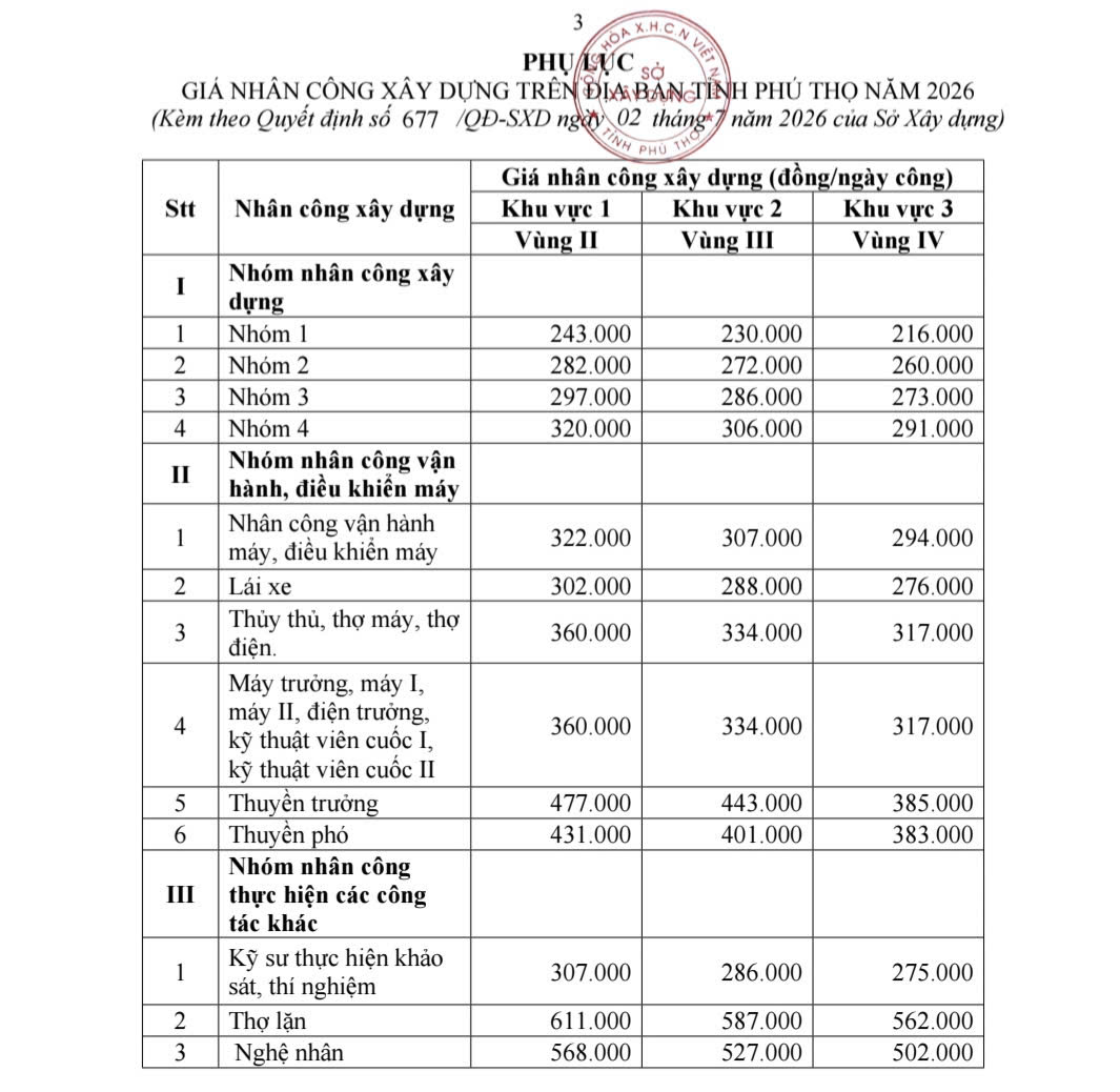 Ph&uacute; Thọ c&ocirc;ng bố gi&aacute; nh&acirc;n c&ocirc;ng x&acirc;y dựng năm 2026 - Ảnh 2.