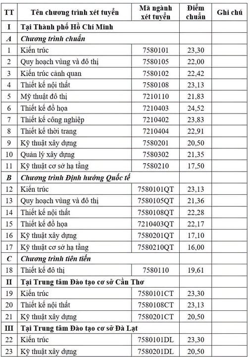 Thiết kế đồ họa đứng đầu điểm chuẩn Đại học Kiến tr&uacute;c TP.HCM 2026 - Ảnh 2.