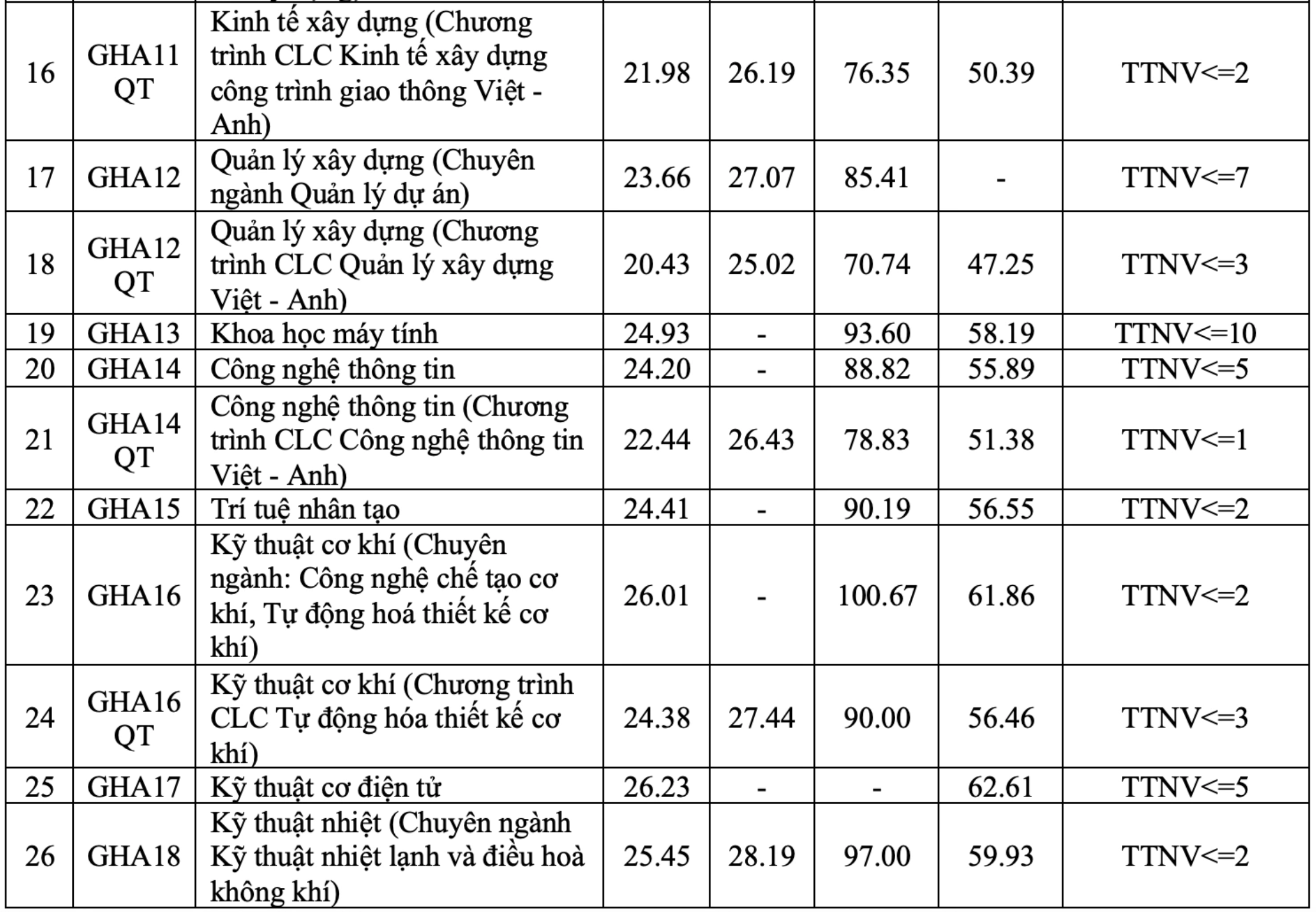 Cập nhật điểm chuẩn năm 2026 của c&aacute;c trường đại học tr&ecirc;n cả nước - Ảnh 5.