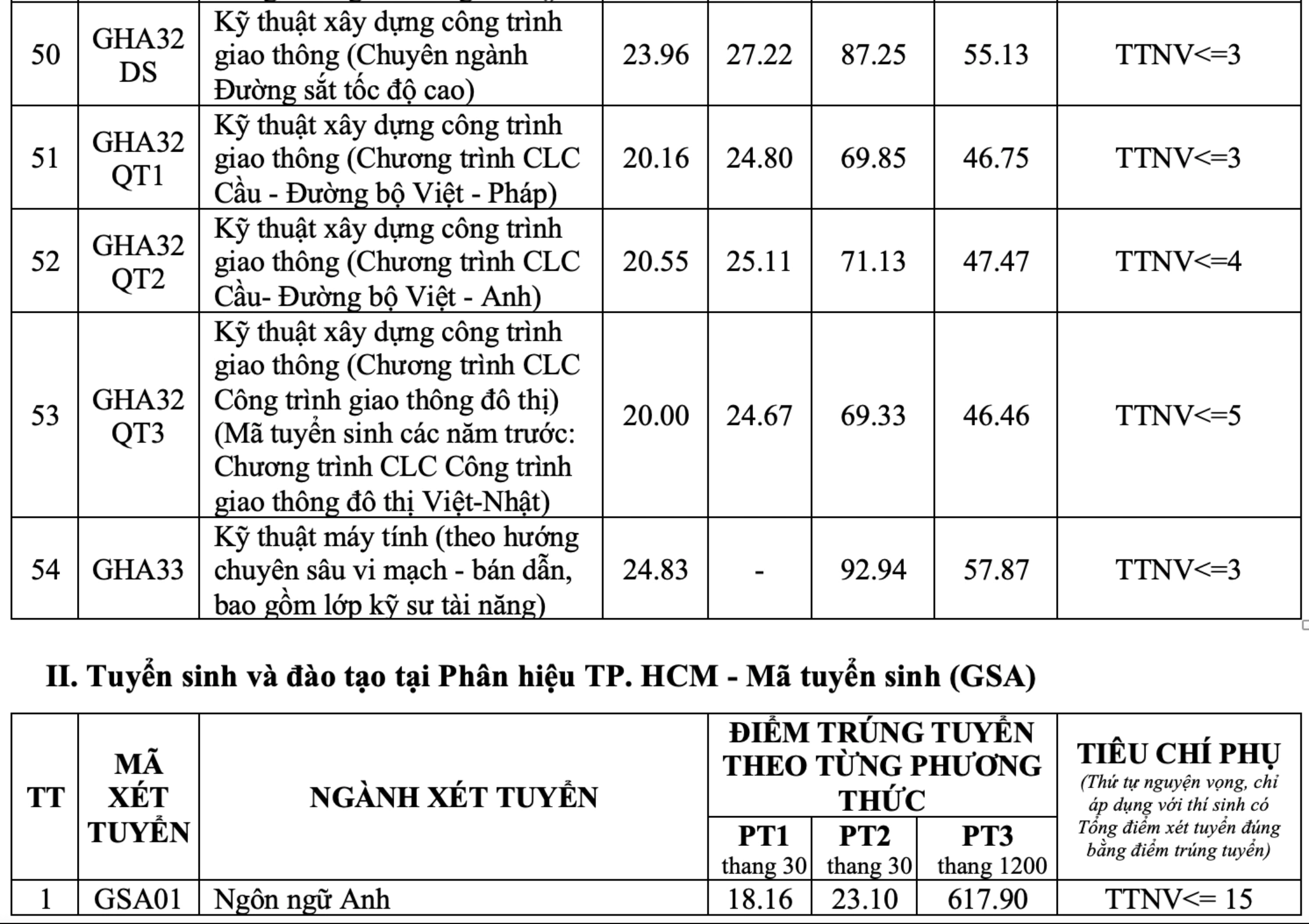 Cập nhật điểm chuẩn năm 2026 của c&aacute;c trường đại học tr&ecirc;n cả nước - Ảnh 9.