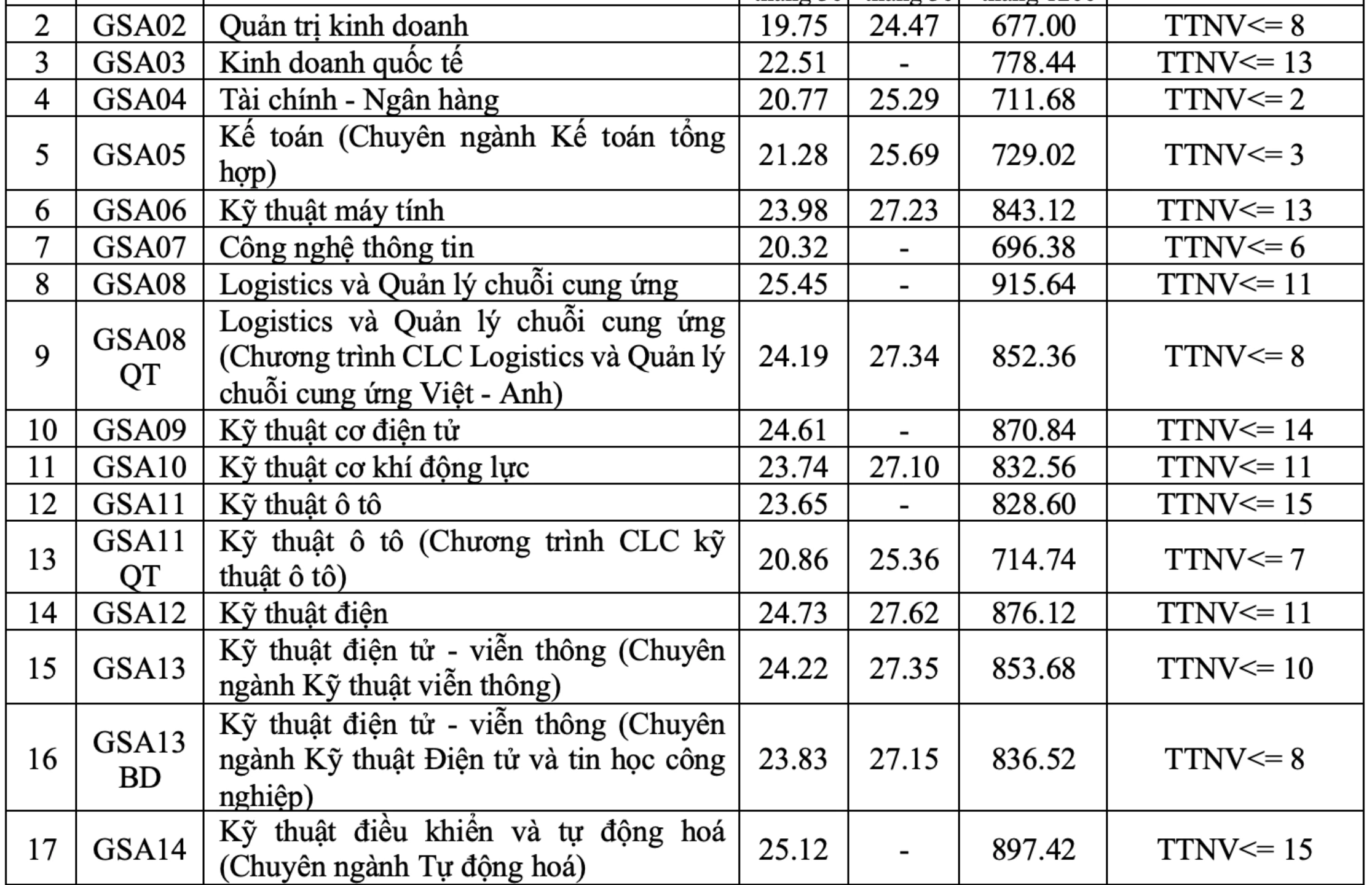 Cập nhật điểm chuẩn năm 2026 của c&aacute;c trường đại học tr&ecirc;n cả nước - Ảnh 10.