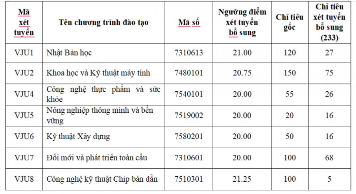 Nhiều trường đại học tuyển bổ sung sau khi c&ocirc;ng bố điểm chuẩn 2026 - Ảnh 3.