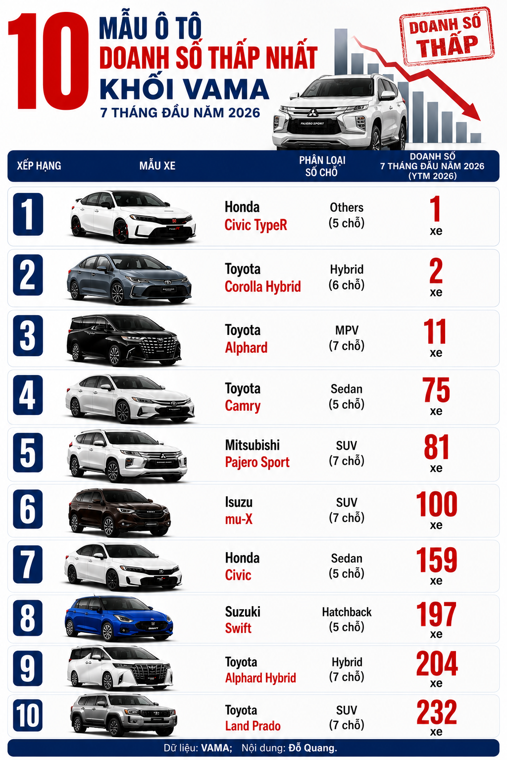 Top 10 mẫu ô tô có doanh số thấp nhất 7 tháng đầu năm 2026 - Ảnh 1.
